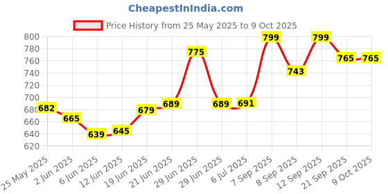 flipkart.com planet of toys present Zoo and Jungle Theme Play Tent House for Kids. planet of toys Price History Graph from 25 May 2025 to 9 Oct 2025