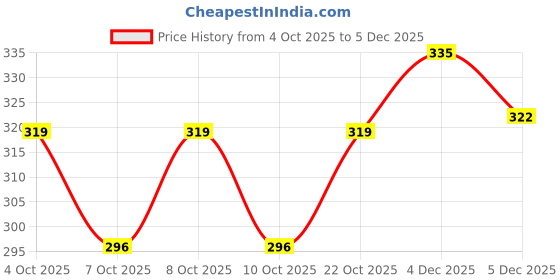 flipkart.com presentia Birthday Cards Greeting Card presentia Price History Graph from 4 Oct 2025 to 5 Dec 2025
