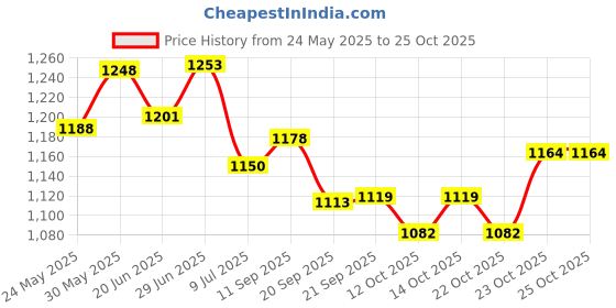 flipkart.com stecky Presenting the Best Buy Multicolor Square 5 Feet Bath Tub Water pool Bath Tub A6 for all kids and Adults stecky Price History Graph from 24 May 2025 to 24 Oct 2025