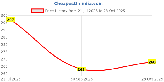 flipkart.com alafi Presenting the best Educational Toys And Fun 10 pcs in 1 pack for childrens alafi Price History Graph from 21 Jul 2025 to 23 Oct 2025