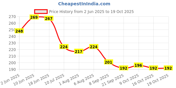 flipkart.com mulberrycart Presents 2 Pcs Soft Silicone Baby Food Feeder Squeeze Bottle for Solid Food with Dispensing Spoon Squeeze Feeder with Spoon - Spoon Bottle for Baby 90ml Feeder mulberrycart Price History Graph from 2 Jun 2025 to 18 Oct 2025
