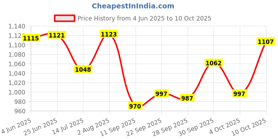 flipkart.com philips presents a combo pack of 1631 grinder jar + 1631 blender jar Mixer Juicer Jar philips Price History Graph from 4 Jun 2025 to 9 Oct 2025