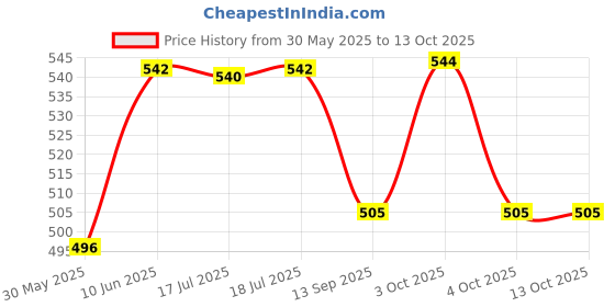 flipkart.com veryke Presents a Toy Daisy Dog Along with Pull Rope. Generate ting ting Sound When Dog is Pulled. Toy for a Walk Pull Along Large Animal Pet Toy for Kids veryke Price History Graph from 30 May 2025 to 12 Oct 2025