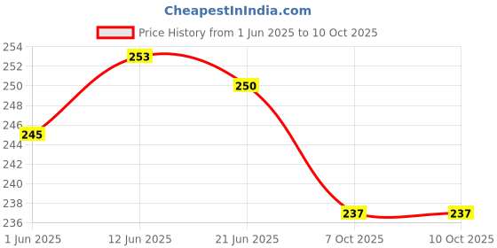 flipkart.com fancy walas Presents Avent 260ml To 330ml Feeding Bottle cover fancy walas Price History Graph from 1 Jun 2025 to 10 Oct 2025