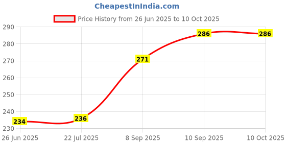 flipkart.com fancy walas Presents Avent 260ml To 330ml Feeding Bottle cover fancy walas Price History Graph from 26 Jun 2025 to 10 Oct 2025