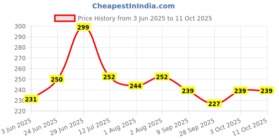 flipkart.com fancy walas Presents Baby Fruit Spoon 2 in 1 Double Head Puree Spoon Multi-use- BPA Free Silicone fancy walas Price History Graph from 3 Jun 2025 to 11 Oct 2025