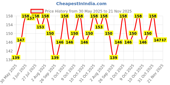 flipkart.com vadhavan Presents Baby Fruit Spoon 2 in 1 Double Head Puree Spoon- Plastic vadhavan Price History Graph from 30 May 2025 to 21 Nov 2025
