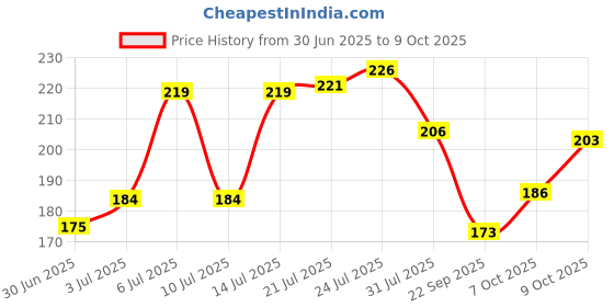 flipkart.com bravo and co Presents Bangle container pouch pink Transparent bangle box Bangle box Chudi dabba Pink bangle box Bangle storage box Bangle container bag Vanity Box bravo and co Price History Graph from 30 Jun 2025 to 9 Oct 2025