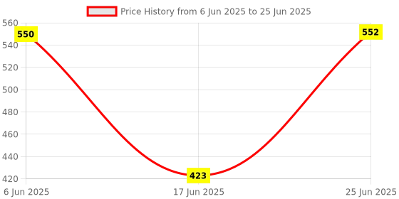flipkart.com homedmart Presents Combo Pack of Multipurpose Steel Corner Container Rack & Non Stick Gas Toast homedmart Price History Graph from 6 Jun 2025 to 25 Jun 2025