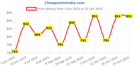 flipkart.com pikipoo Presents Disney Brand Baby Hanging, MDF Collapsible Wardrobe pikipoo Price History Graph from 3 Jun 2025 to 24 Oct 2025