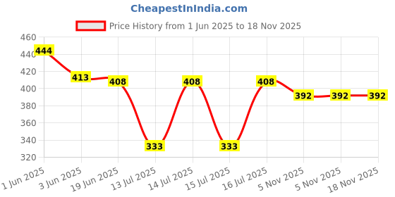 flipkart.com somkala Presents Double Pack of Non Stick Regular Grill and Toast Sandwich Maker Gas Toast somkala Price History Graph from 1 Jun 2025 to 17 Nov 2025