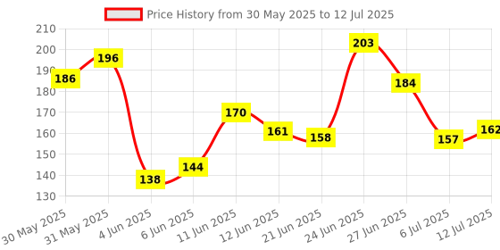 flipkart.com hikipo Presents High Quality Fruit Nibbler juicer Silicone Spoon Bottle with Teether Feeder hikipo Price History Graph from 30 May 2025 to 12 Jul 2025