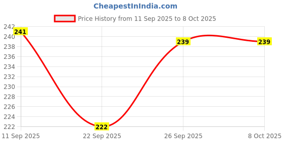 flipkart.com k3nterprises Presents High Quality Fruit Nibbler juicer Silicone Spoon Bottle with Teether Feeder k3nterprises Price History Graph from 11 Sep 2025 to 8 Oct 2025