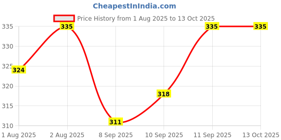 flipkart.com nxgtya Presents High Quality Fruit Nibbler juicer Silicone Spoon Bottle with Teether Feeder nxgtya Price History Graph from 1 Aug 2025 to 13 Oct 2025