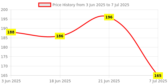 flipkart.com hikipo Presents High Quality Fruit Nibbler juicer Silicone Spoon Bottle with Teether Teether and Feeder hikipo Price History Graph from 3 Jun 2025 to 7 Jul 2025