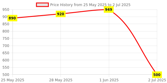 flipkart.com chicbunny Presents High Quality Fruit Nibbler juicer Silicone Spoon Bottle with Teether Teether and Feeder chicbunny Price History Graph from 25 May 2025 to 2 Jul 2025