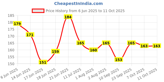 flipkart.com hikipo Presents High Quality Fruit Nibbler juicer Silicone Spoon Bottle with Teether Teether and Feeder hikipo Price History Graph from 6 Jun 2025 to 10 Oct 2025