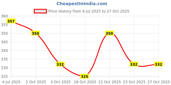 flipkart.com sarasi Presents Krt 1.6 Blue Pull Back Car [ Blue ] sarasi Price History Graph from 4 Jul 2025 to 26 Oct 2025