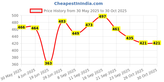flipkart.com futurez key Present's Lagori Wooden Blocks, 7 Stones Game Lagori Traditional Indian Toys futurez key Price History Graph from 30 May 2025 to 26 Oct 2025