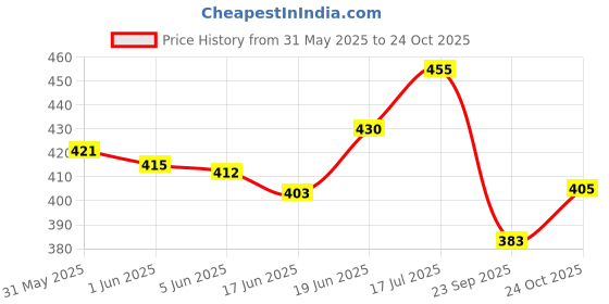 flipkart.com izone Presents Legend Retro Style Feather Calligraphy Pen Set Writing Quill Old Fashion Peacock Feather Dip Antique Fountain Pen Kit With Ink Bottle & Iridium Tipped (Peacock Feather Pen silver) Fountain Pen izone Price History Graph from 31 May 2025 to 24 Oct 2025