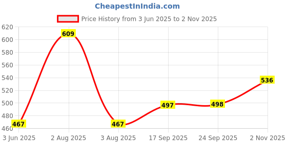 flipkart.com excite shoppers Presents Marvy Quality Non-Stick Waffle Maker Waffle Maker excite shoppers Price History Graph from 3 Jun 2025 to 2 Nov 2025