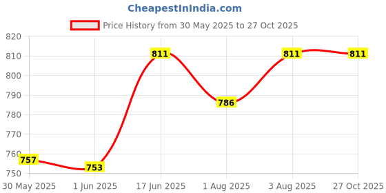 flipkart.com billiondesigner Presents Multi Compartment Mother Bag Diaper Nappy Changing Bag Mother Bag, Diaper Bag billiondesigner Price History Graph from 30 May 2025 to 26 Oct 2025