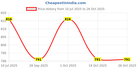 flipkart.com billiondesigner Presents Multi Compartment Mother Bag Diaper Nappy Changing Bag Mother Bag, Diaper Bag billiondesigner Price History Graph from 10 Jul 2025 to 26 Oct 2025