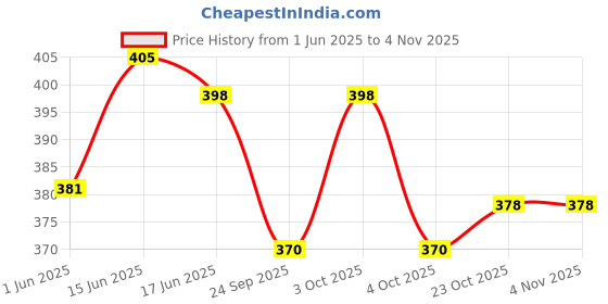 flipkart.com pikipoo Presents new born baby Wrapper blanket Sleeping Bag Cum Nest Bag Cozy Sleeping Bag Sleeping Bag pikipoo Price History Graph from 1 Jun 2025 to 2 Nov 2025