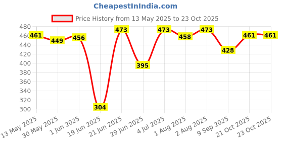 flipkart.com tiny looks Presents new born baby Wrapper blanket Sleeping Bag Cum Nest Bag Sleeping Bag tiny looks Price History Graph from 13 May 2025 to 23 Oct 2025