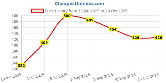 flipkart.com tiny looks Presents new born baby Wrapper blanket Sleeping Bag Cum Nest Bag Sleeping Bag tiny looks Price History Graph from 19 Jun 2025 to 20 Oct 2025