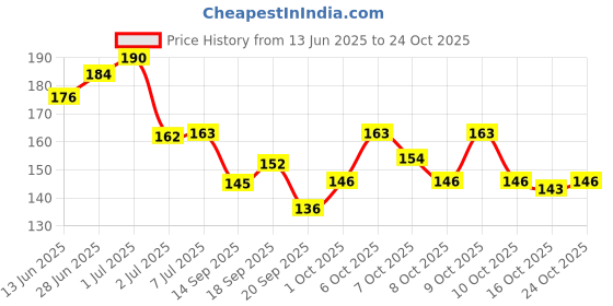 flipkart.com skinplus Presents QiBest Professional UV Gel Nail Polish| Glossy Finish| Shade-45| 15 ml Multicolor skinplus Price History Graph from 13 Jun 2025 to 24 Oct 2025