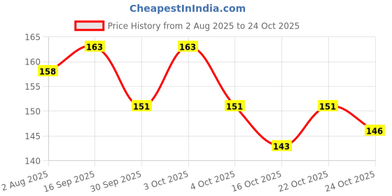 flipkart.com skinplus Presents QiBest Professional UV Gel Nail Polish| Glossy Finish| Shade-46| 15 ml Multicolor skinplus Price History Graph from 2 Aug 2025 to 24 Oct 2025