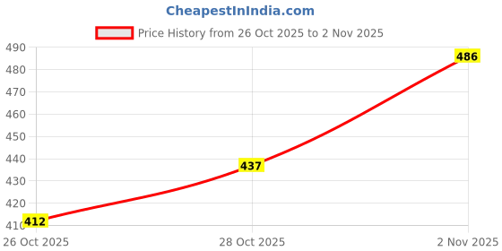 flipkart.com toodles Presents-Rechargeable Remote control Racing RC Car For Kids. toodles Price History Graph from 26 Oct 2025 to 2 Nov 2025