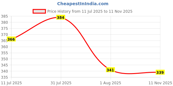 flipkart.com jrclub Presents Remote Control Helicopter Toy with USB Chargeable Cable for Kids jrclub Price History Graph from 11 Jul 2025 to 11 Nov 2025
