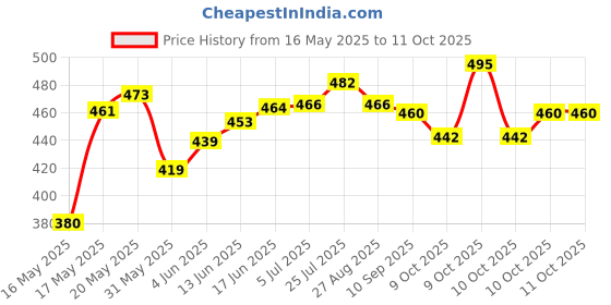 flipkart.com trisav Presents Unicorn Style Umbrellas For Rainy As Well As For Sunny Days Umbrella trisav Price History Graph from 16 May 2025 to 11 Oct 2025