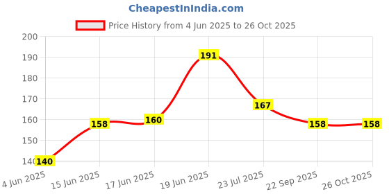 flipkart.com lilz caress Presents Waterproof Silicone Roll up Washable Crumb Catcher Baby Feeding Eating Bibs with Food Catching Pocket - VN10 lilz caress Price History Graph from 4 Jun 2025 to 26 Oct 2025