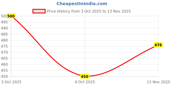 flipkart.com toodles Presents-Wireless Remote Control RC Car Toy For Kids toodles Price History Graph from 3 Oct 2025 to 13 Nov 2025