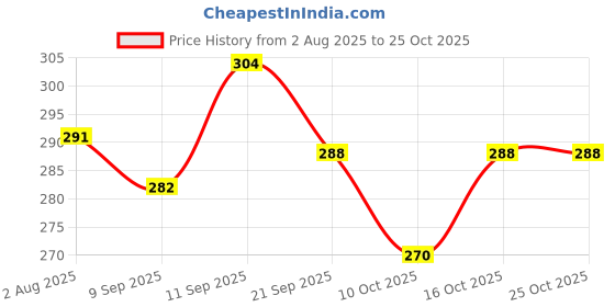 flipkart.com xcillince toys Presents_1:36 Defender Car Metal Body Openable Doors, Bonnet Pull-Back Action_A5 xcillince toys Price History Graph from 2 Aug 2025 to 25 Oct 2025