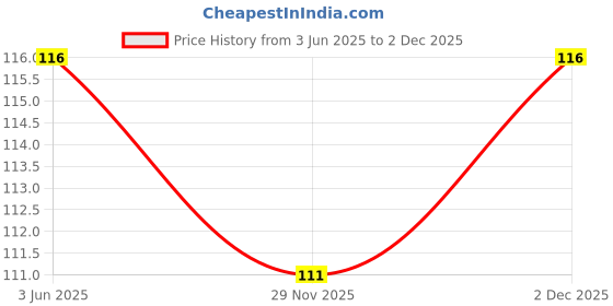 flipkart.com presentsale Baby Food Feeder child to enjoy fresh food and nutrients at an early age without the risk of choking Feeder presentsale Price History Graph from 3 Jun 2025 to 2 Dec 2025