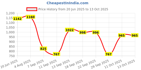 flipkart.com presentsale Blue Learner Laptop for kids presentsale Price History Graph from 20 Jun 2025 to 13 Oct 2025