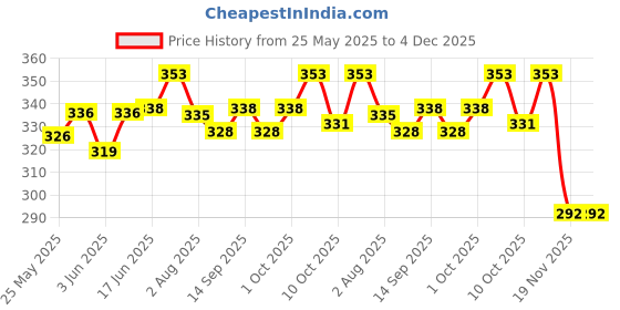 flipkart.com presentsale Exclusive Collection of Toddler Basic Toys for Kids , presentsale Price History Graph from 25 May 2025 to 4 Dec 2025