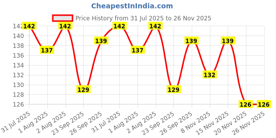 flipkart.com presentsale Fresh Fruit Vegetables Food Nibbler Cum Rattle Teether presentsale Price History Graph from 31 Jul 2025 to 25 Nov 2025