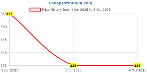 flipkart.com presentsale Pack of 6 Animal Rattle and Teether Set for New Born Babies, Non-Toxic Rattle presentsale Price History Graph from 1 Jun 2025 to 7 Oct 2025