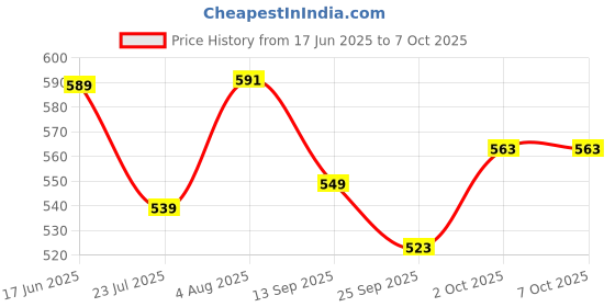 flipkart.com presentsale Play and Learn Plastic Educational Colourful Interlocking Connecting Excellent Creative Building Blocks Puzzle Model Game Kit Toy for Kids presentsale Price History Graph from 17 Jun 2025 to 6 Oct 2025