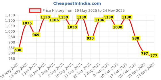 flipkart.com presentsale Pretend Play Kids Learning Toys, Portable Handbag and Double-Sided Drawing board presentsale Price History Graph from 19 May 2025 to 24 Nov 2025