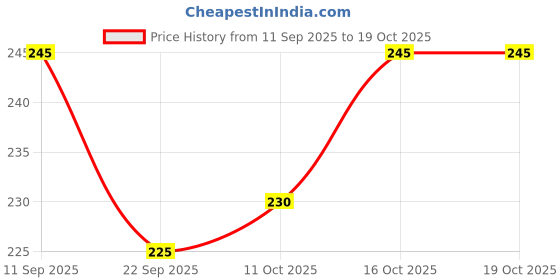 flipkart.com xcillince toys Presents_Defender Car Metal Body Openable Doors, Bonnet Pull-Back Action_A12 xcillince toys Price History Graph from 11 Sep 2025 to 19 Oct 2025