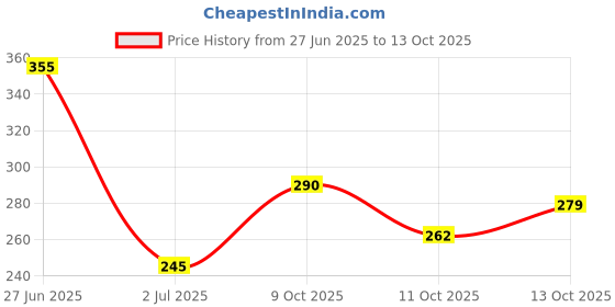 flipkart.com xcillince toys Presents_Metal Pull-Back Action Openable Doors 4x4 Thar Premium Car_a28 xcillince toys Price History Graph from 27 Jun 2025 to 13 Oct 2025
