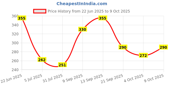 flipkart.com xcillince toys Presents_Mustang GT Car-Metal Pullback Toy with Openable Doors_A11 xcillince toys Price History Graph from 22 Jun 2025 to 9 Oct 2025
