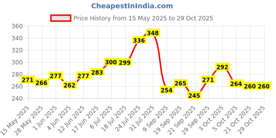 flipkart.com fexmy Preservation Kneading Flour-Mixing Atta Dough Maker Bag for Bread, Pastry Silicone Detachable Dough Maker fexmy Price History Graph from 15 May 2025 to 29 Oct 2025