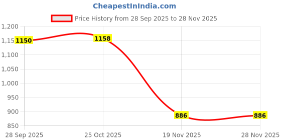 flipkart.com tophaven Preserve & Protect: Your Go-To Cordless Bag Sealer Manual, Automatic Vacuum Bag Sealer tophaven Price History Graph from 28 Sep 2025 to 27 Nov 2025